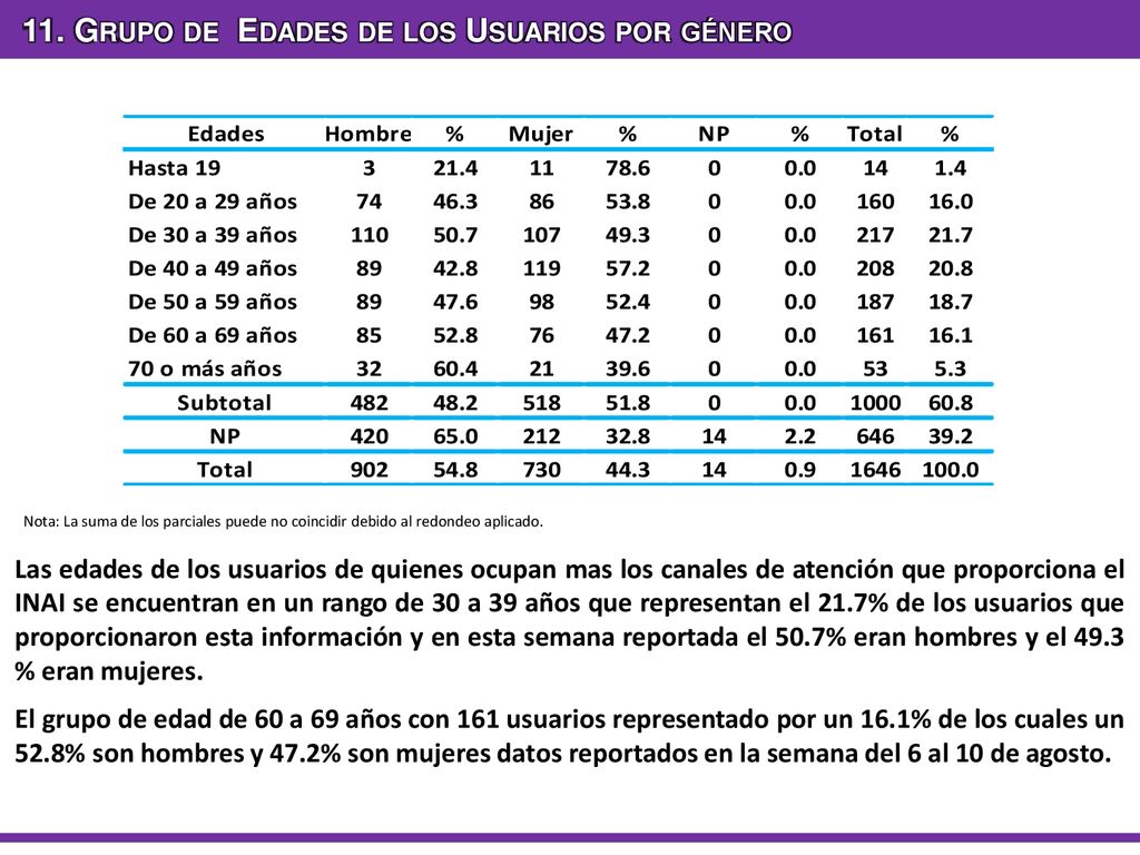 11. Grupo de Edades de los Usuarios por género