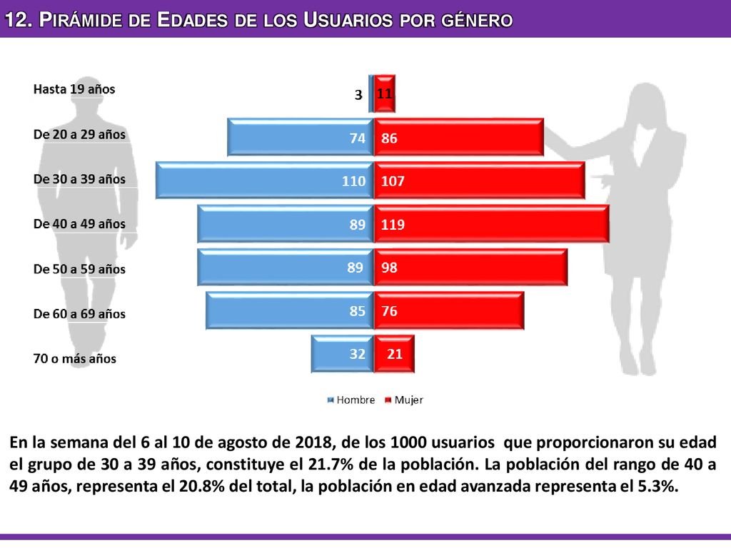 12. Pirámide de Edades de los Usuarios por género