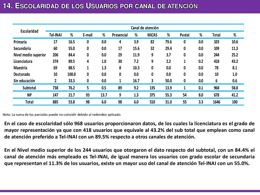 14. Escolaridad de los Usuarios por canal de atención