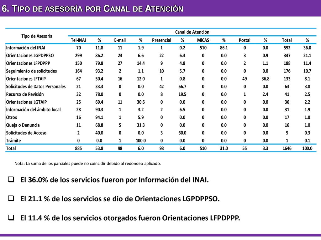 6. Tipo de asesoría por Canal de Atención