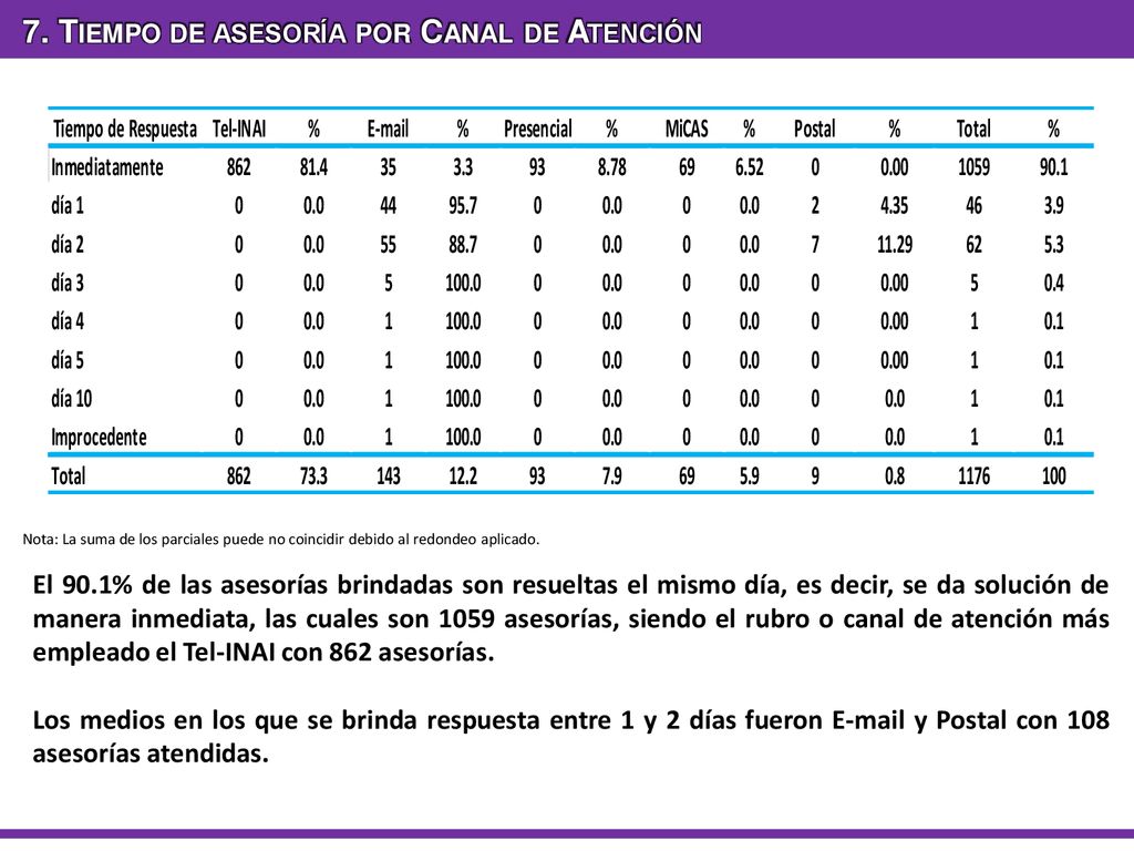 7. Tiempo de asesoría por Canal de Atención