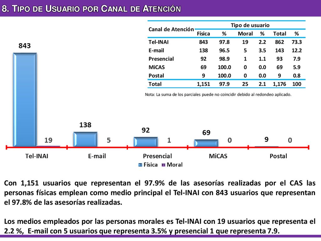 8. Tipo de Usuario por Canal de Atención