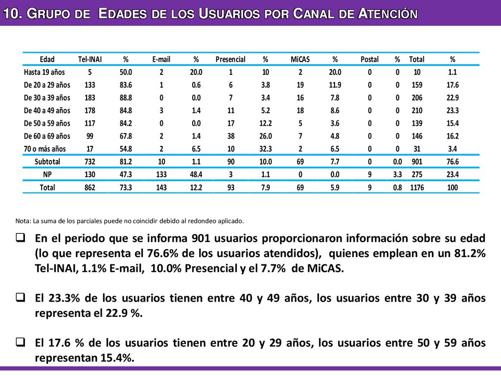 10. Grupo de Edades de los Usuarios por Canal de Atención