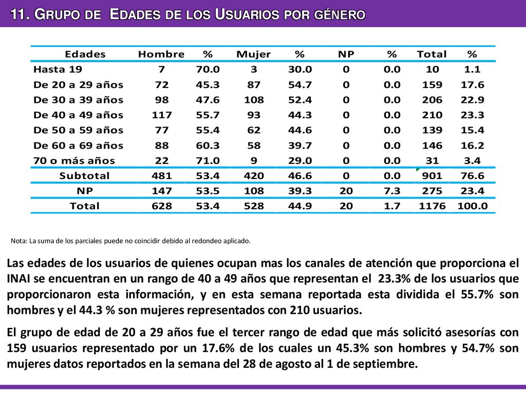 11. Grupo de Edades de los Usuarios por género