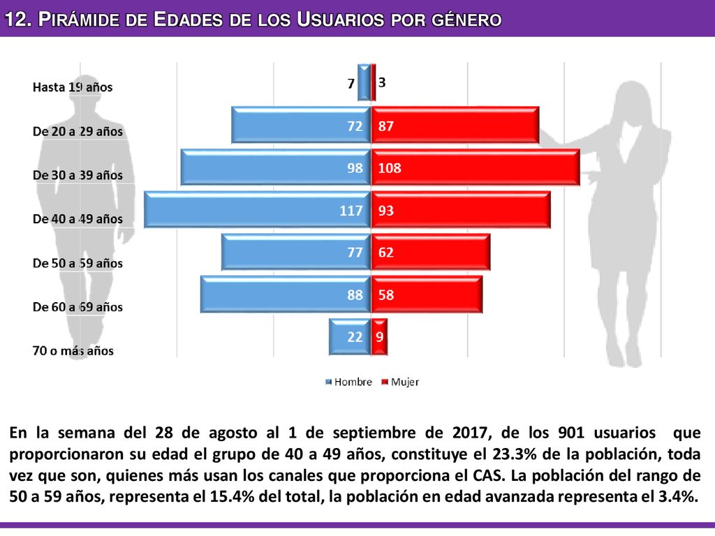 12. Pirámide de Edades de los Usuarios por género