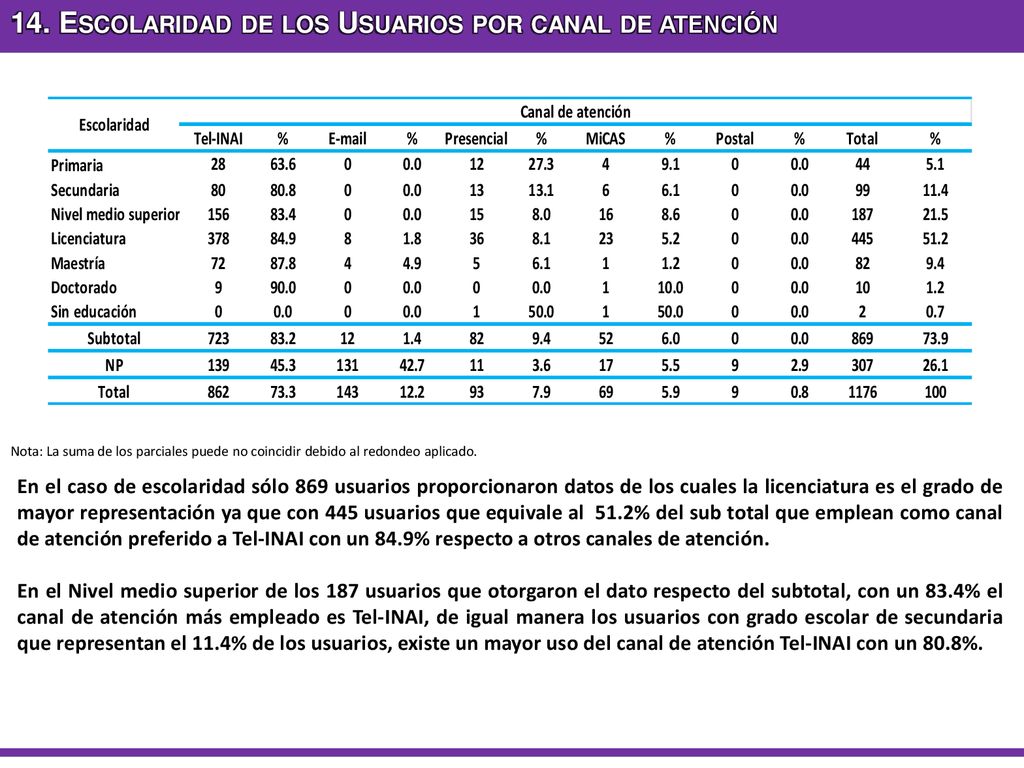14. Escolaridad de los Usuarios por canal de atención