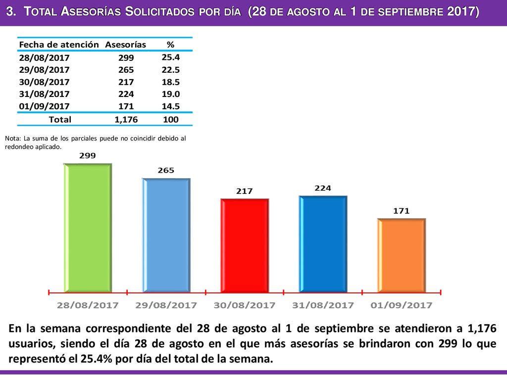 3. Total Asesorías Solicitados por día (28 de agosto al 1 de septiembre 2017)