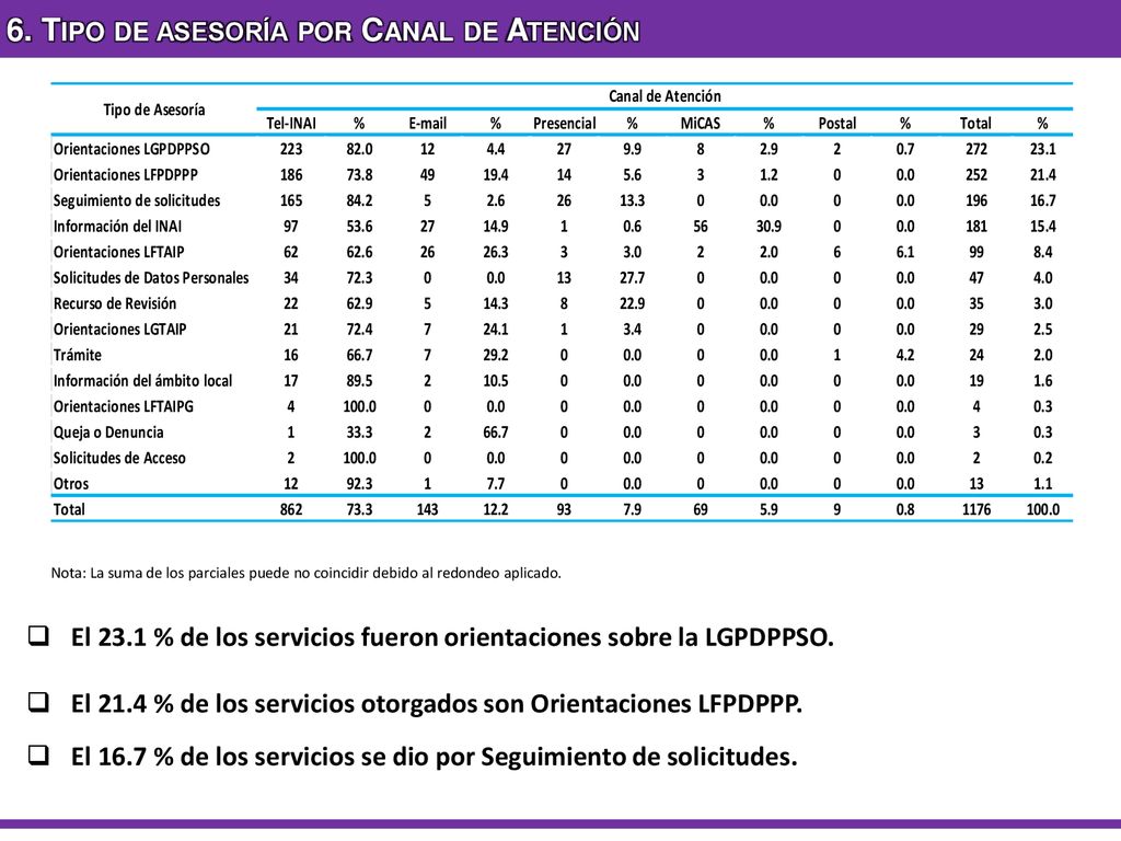 6. Tipo de asesoría por Canal de Atención