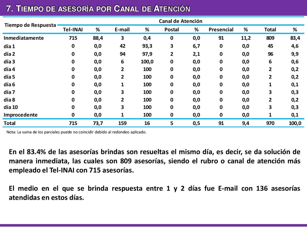 7. Tiempo de asesoría por Canal de Atención