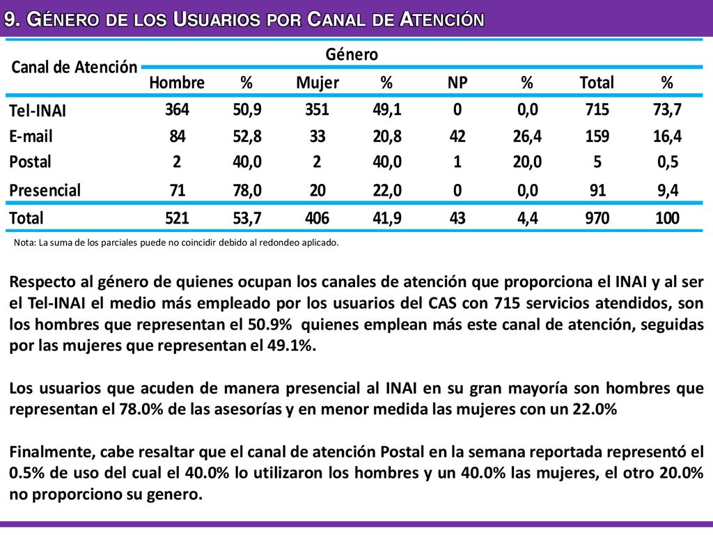 9. Género de los Usuarios por Canal de Atención