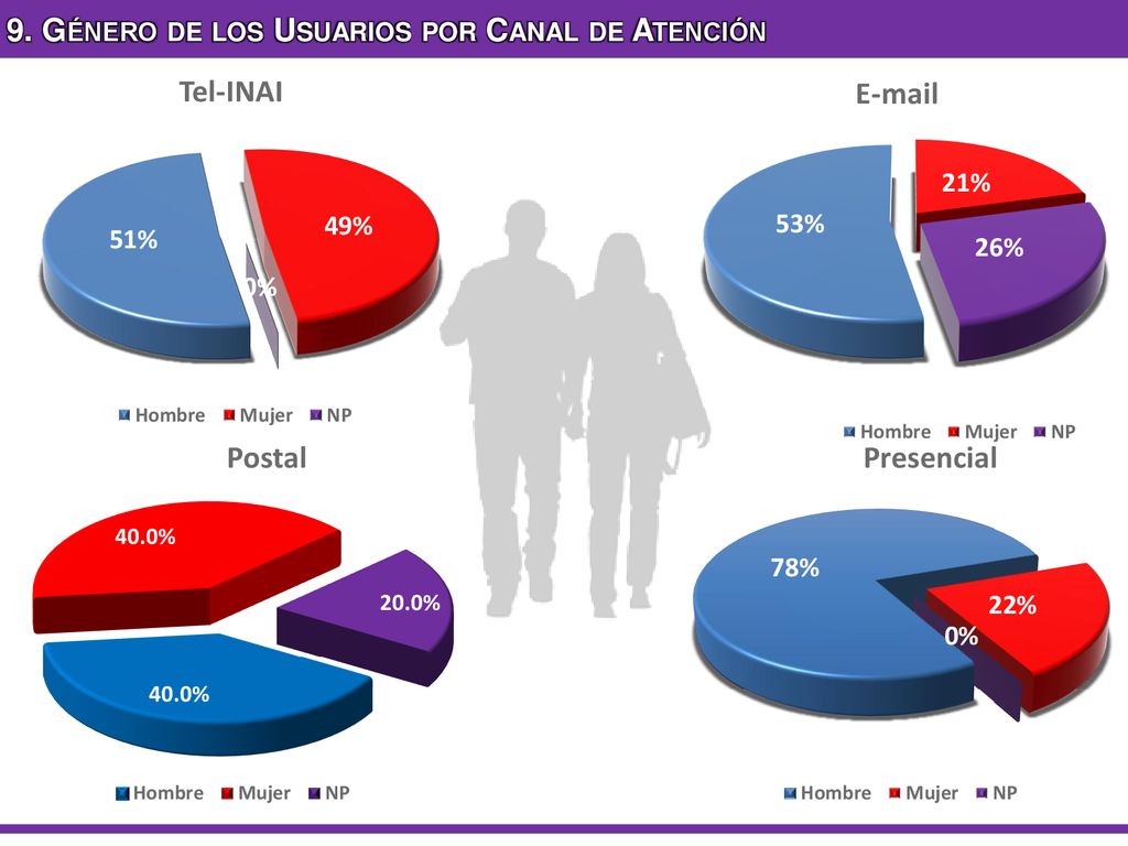 9. Género de los Usuarios por Canal de Atención