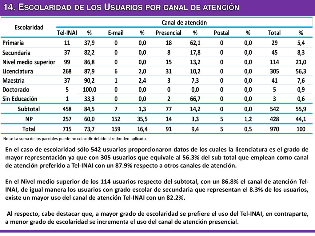 14. Escolaridad de los Usuarios por canal de atención