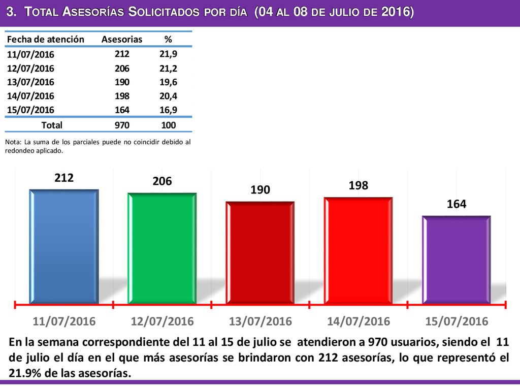3. Total Asesorías Solicitados por día (04 al 08 de julio de 2016)