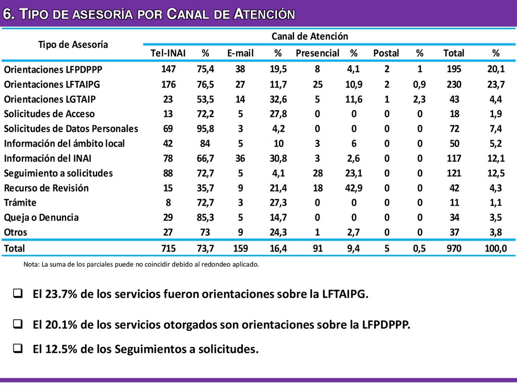6. Tipo de asesoría por Canal de Atención