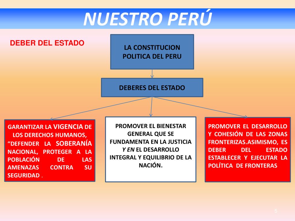 NUESTRO PERÚ DEBER DEL ESTADO LA CONSTITUCION POLITICA DEL PERU
