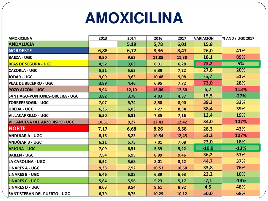 AMOXICILINA NORTE ANDALUCIA 5,19 5,78 6,01 15,8 NORDESTE 6,88 6,72
