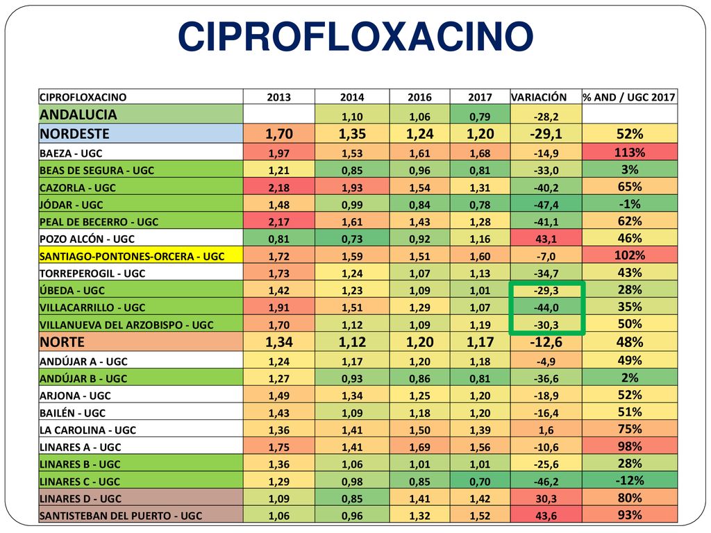 CIPROFLOXACINO ANDALUCIA NORDESTE 1,70 1,35 1,24 1,20 -29,1 52% NORTE