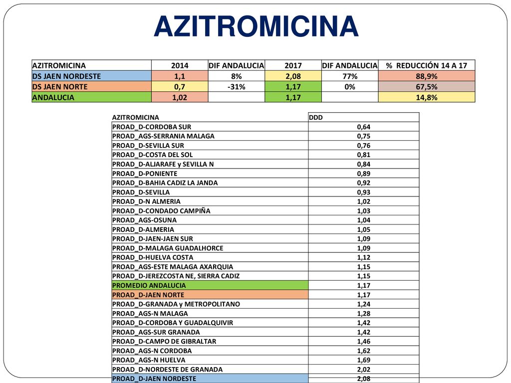 AZITROMICINA AZITROMICINA 2014 DIF ANDALUCIA 2017 % REDUCCIÓN 14 A 17