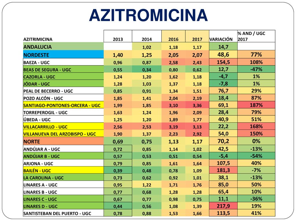 AZITROMICINA 48,6 77% 70,2 0% ANDALUCIA 14,7 NORDESTE 1,40 1,25 2,05