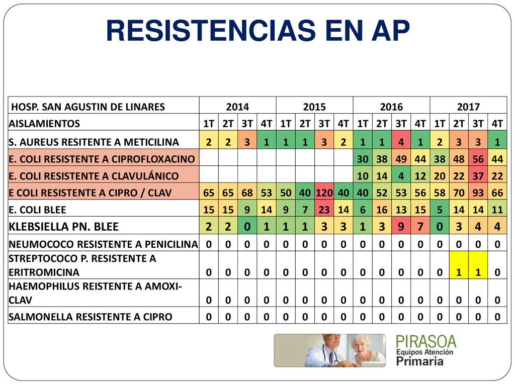 RESISTENCIAS EN AP KLEBSIELLA PN. BLEE HOSP. SAN AGUSTIN DE LINARES