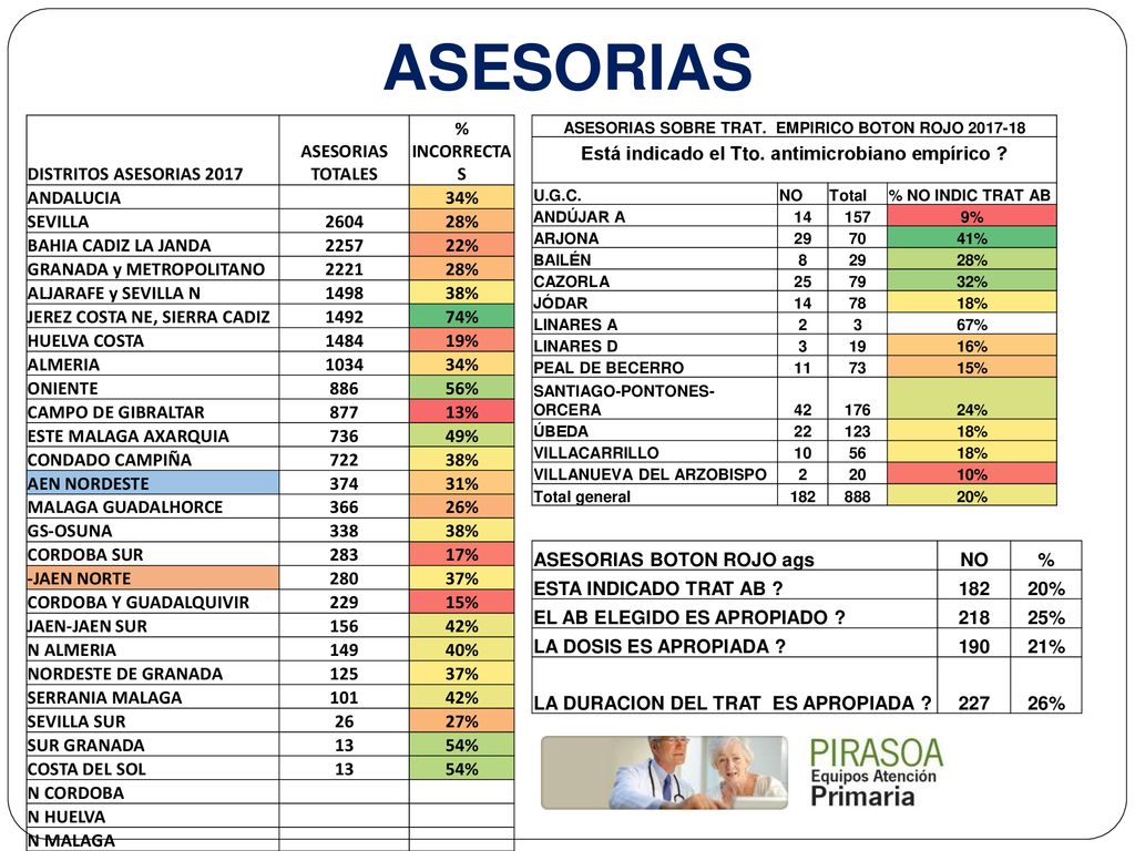 ASESORIAS DISTRITOS ASESORIAS 2017 ASESORIAS TOTALES % INCORRECTAS