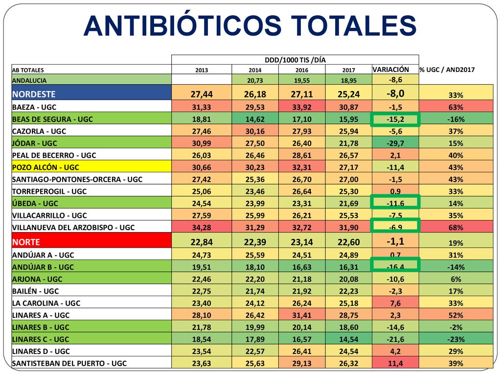 ANTIBIÓTICOS TOTALES -8,0 -1,1 NORDESTE 27,44 26,18 27,11 25,24 NORTE