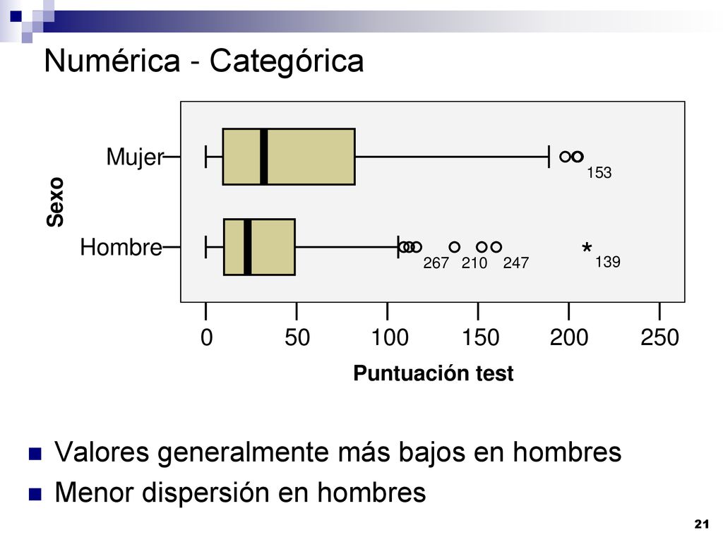 Numérica - Categórica Valores generalmente más bajos en hombres