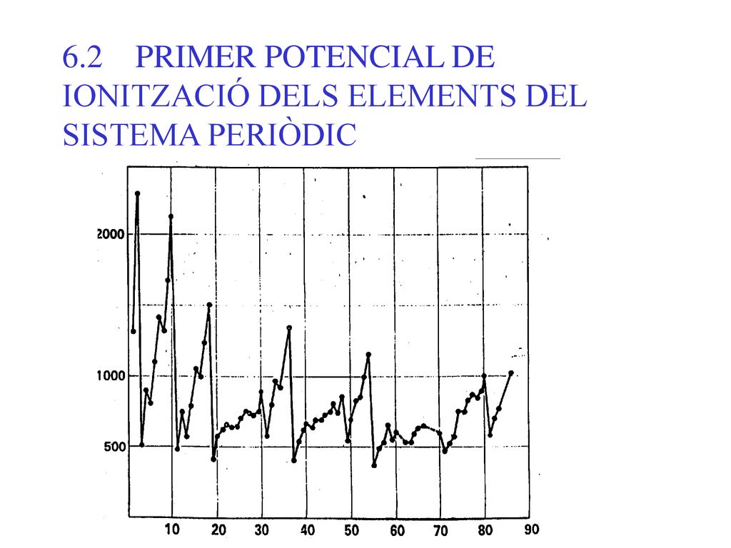 6.2 PRIMER POTENCIAL DE IONITZACIÓ DELS ELEMENTS DEL SISTEMA PERIÒDIC