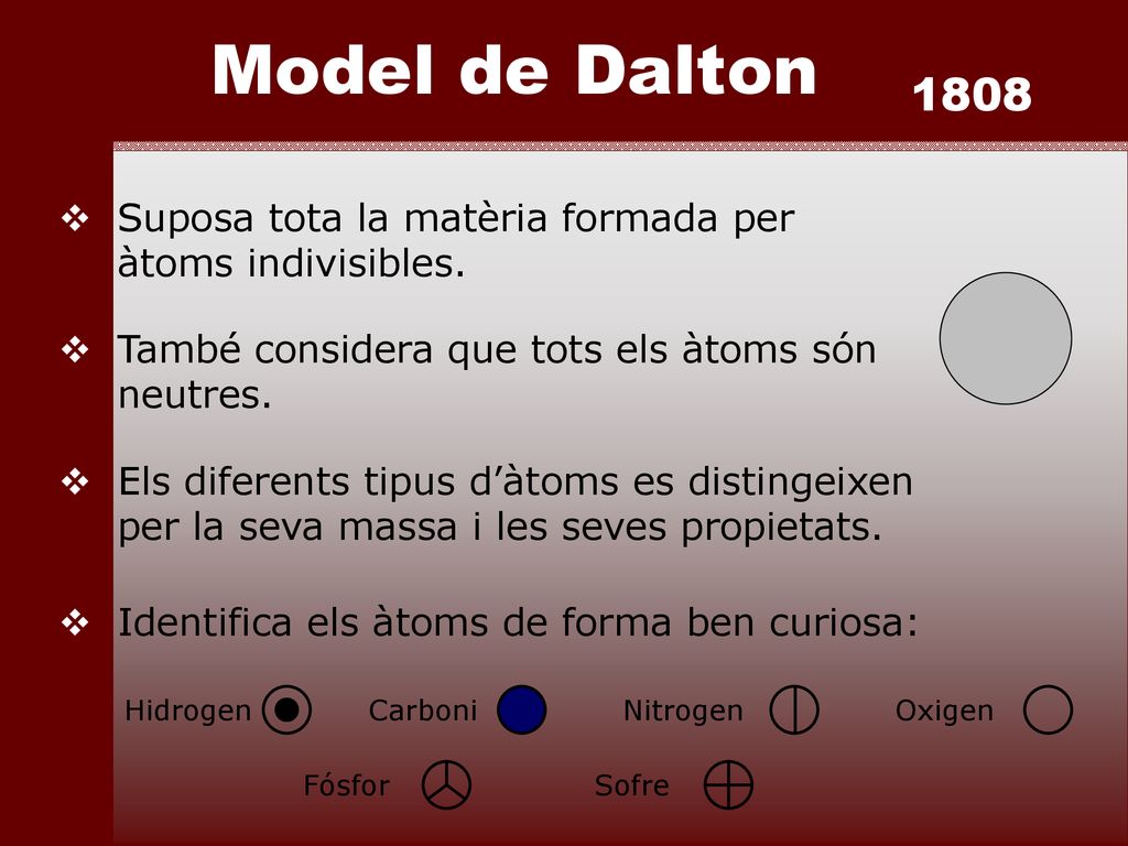 Model de Dalton 1808 Suposa tota la matèria formada per àtoms indivisibles. També considera que tots els àtoms són neutres.