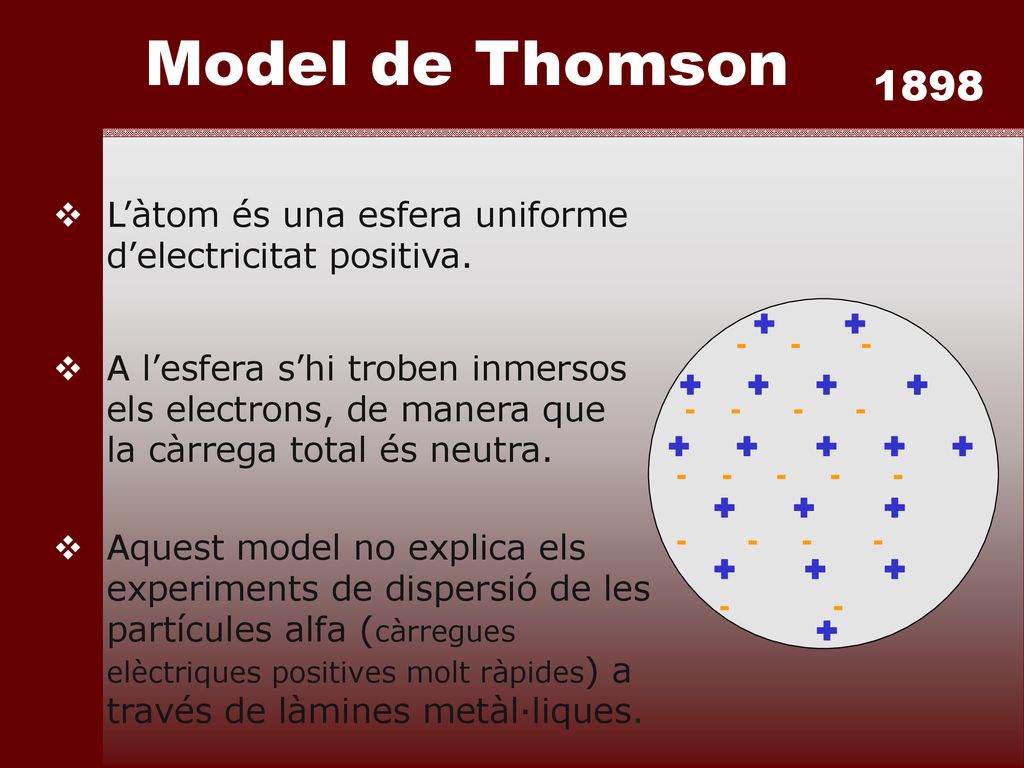 Model de Thomson 1898 L’àtom és una esfera uniforme d’electricitat positiva