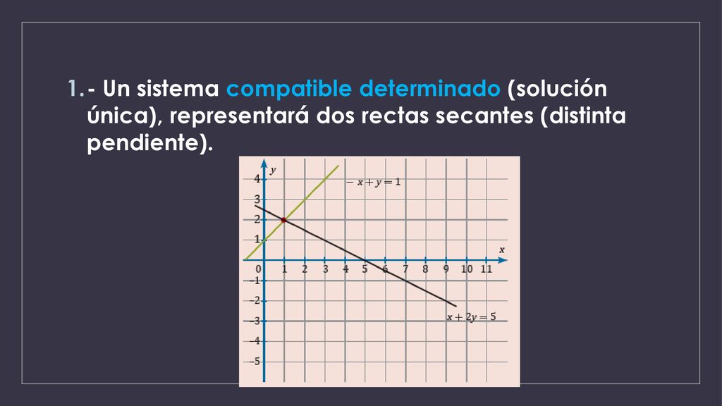 - Un sistema compatible determinado (solución única), representará dos rectas secantes (distinta pendiente).