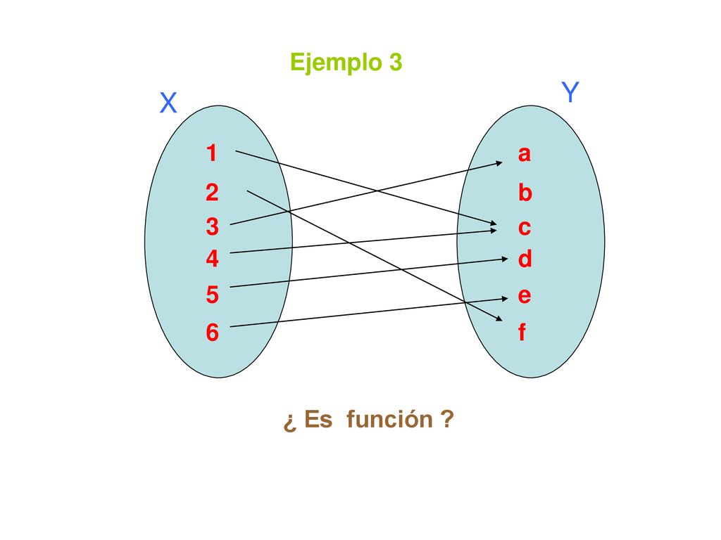 Ejemplo 3 Y X a c b e d f ¿ Es función