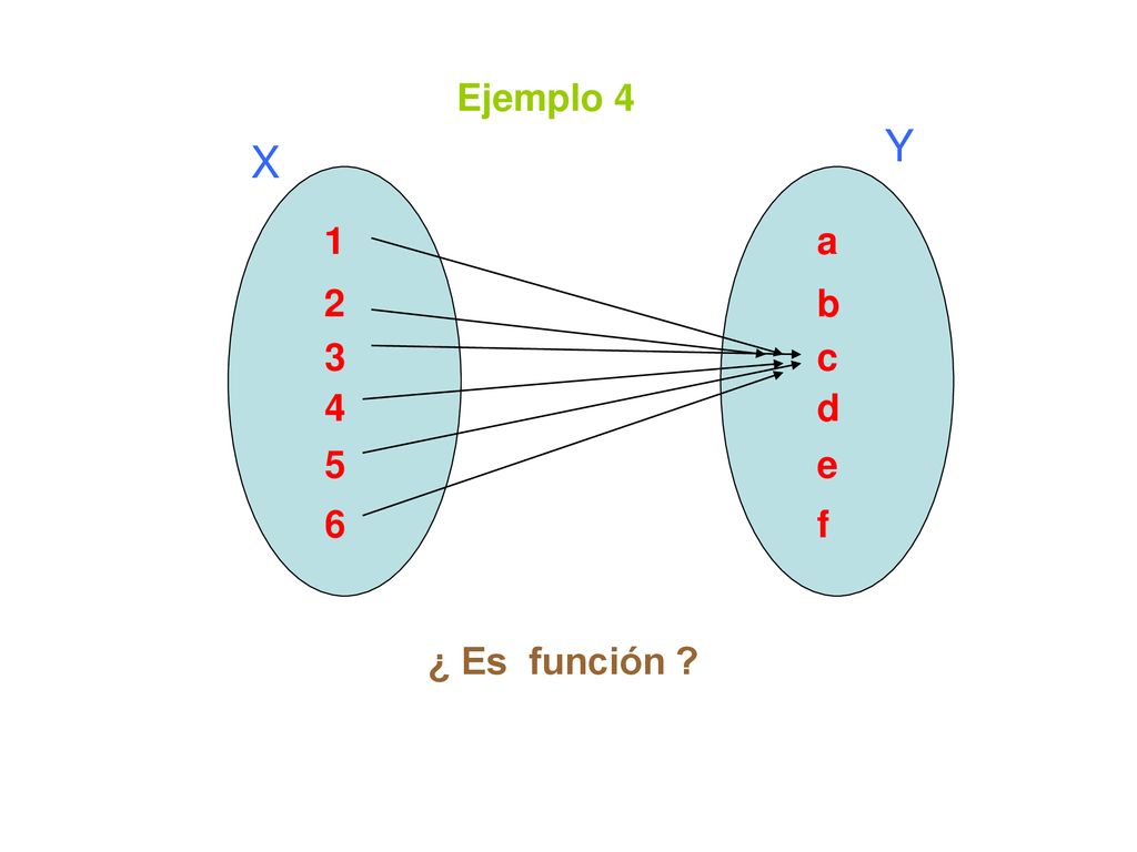 Ejemplo 4 Y X a c b e d f ¿ Es función