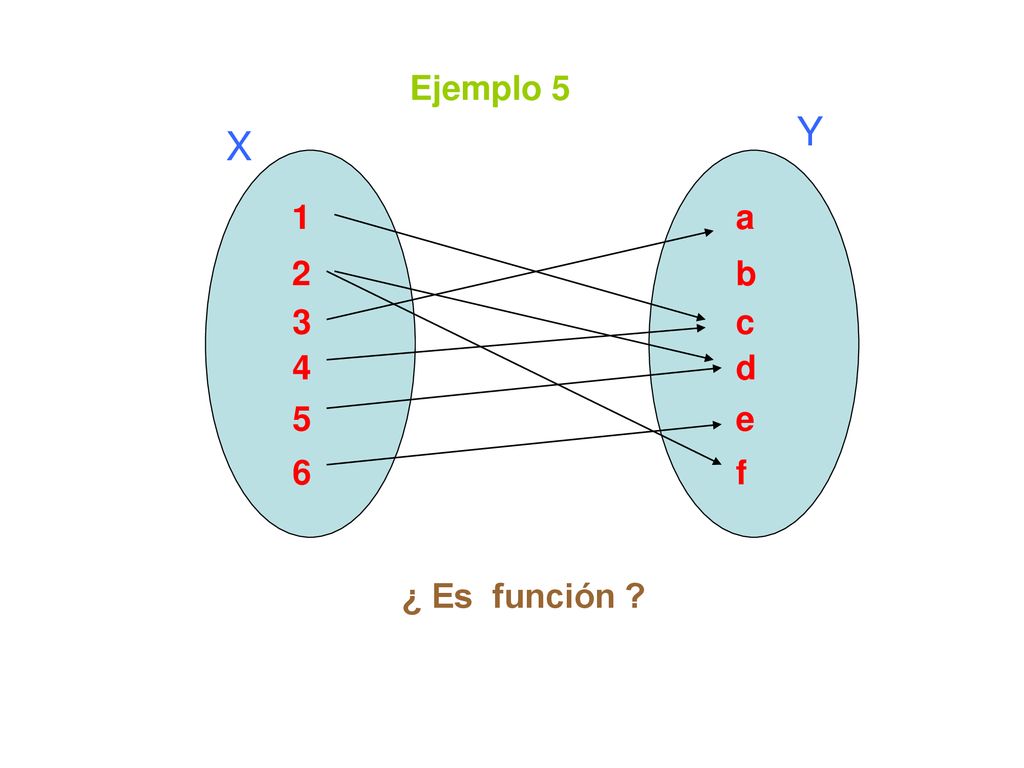 Ejemplo 5 Y X a c b e d f ¿ Es función