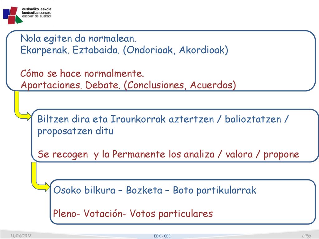 Nola egiten da normalean. Ekarpenak. Eztabaida. (Ondorioak, Akordioak)