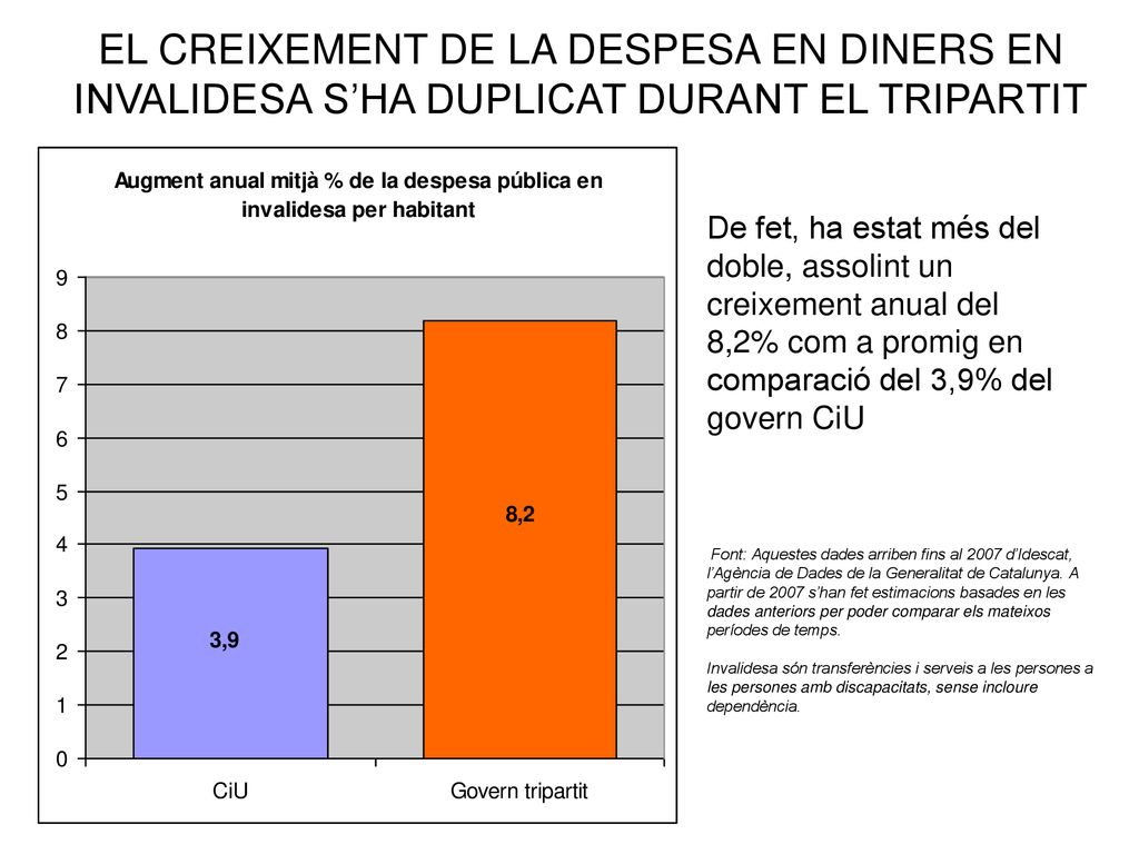 EL CREIXEMENT DE LA DESPESA EN DINERS EN INVALIDESA S’HA DUPLICAT DURANT EL TRIPARTIT