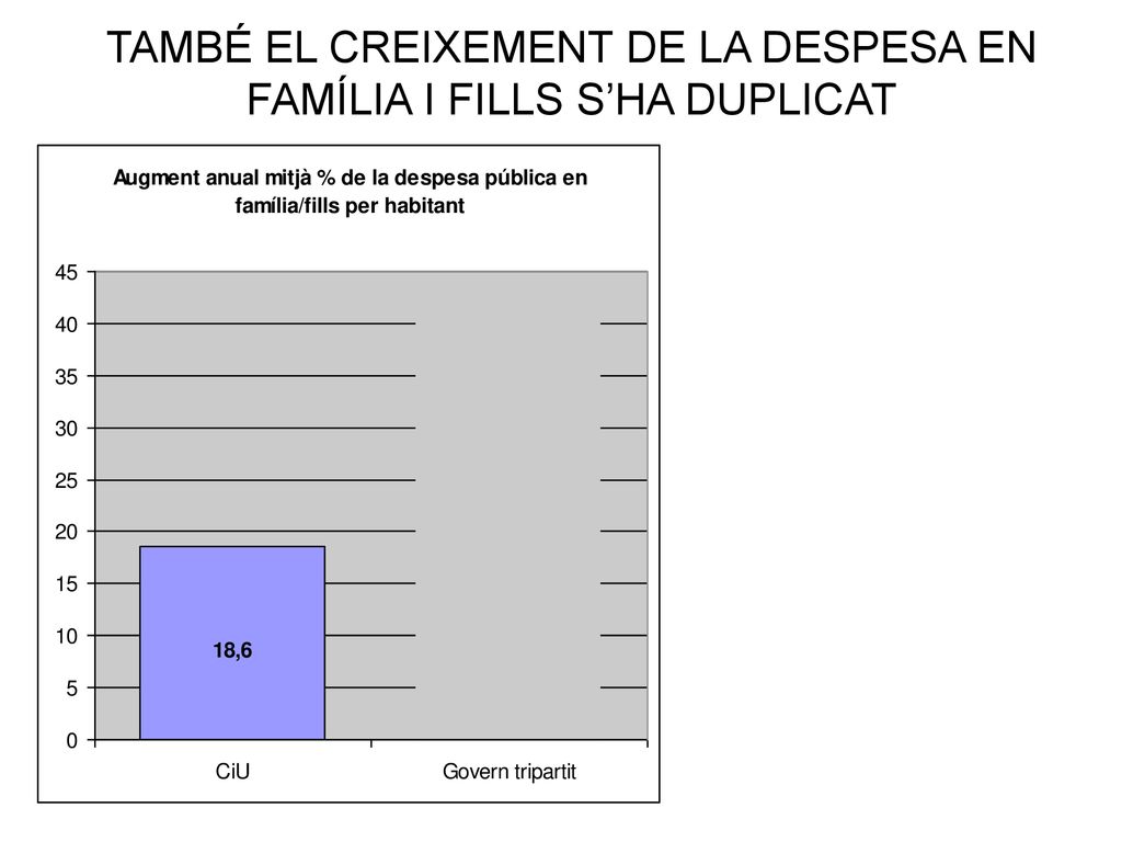 TAMBÉ EL CREIXEMENT DE LA DESPESA EN FAMÍLIA I FILLS S’HA DUPLICAT