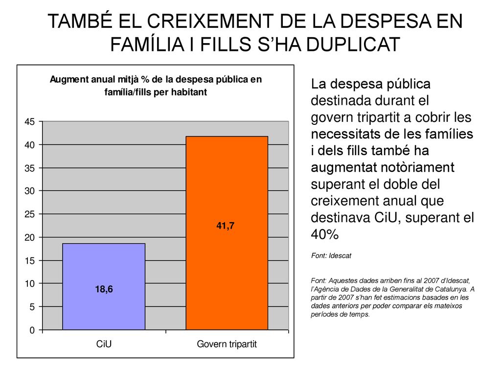 TAMBÉ EL CREIXEMENT DE LA DESPESA EN FAMÍLIA I FILLS S’HA DUPLICAT