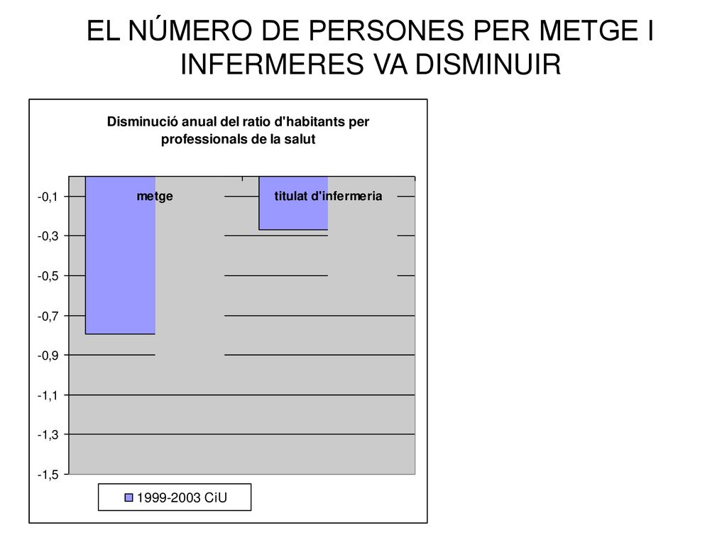 EL NÚMERO DE PERSONES PER METGE I INFERMERES VA DISMINUIR