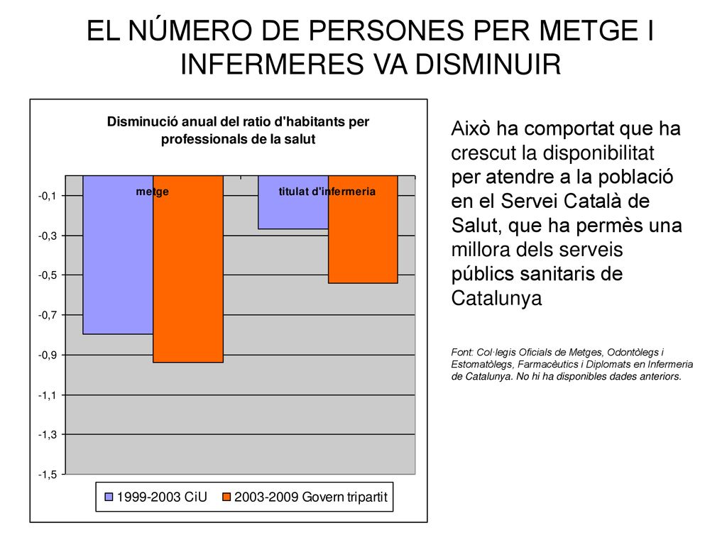 EL NÚMERO DE PERSONES PER METGE I INFERMERES VA DISMINUIR