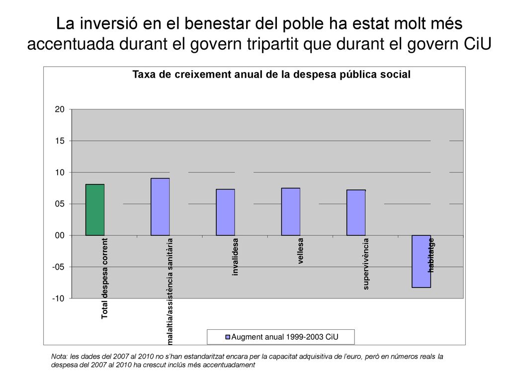 La inversió en el benestar del poble ha estat molt més accentuada durant el govern tripartit que durant el govern CiU