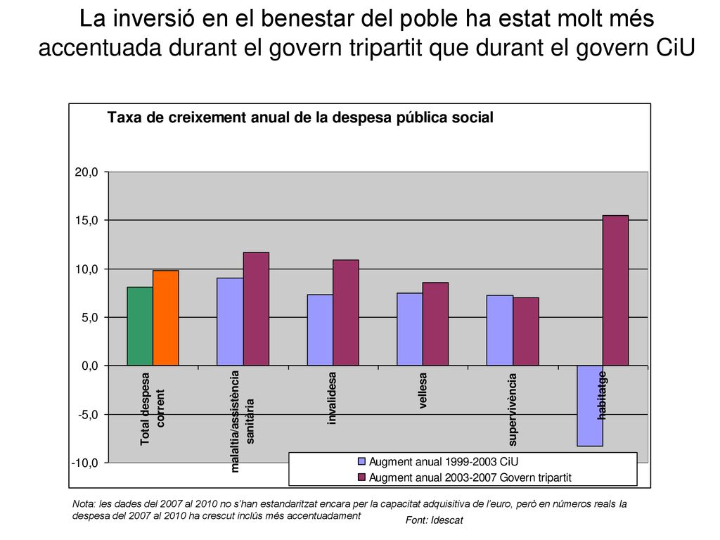 La inversió en el benestar del poble ha estat molt més accentuada durant el govern tripartit que durant el govern CiU