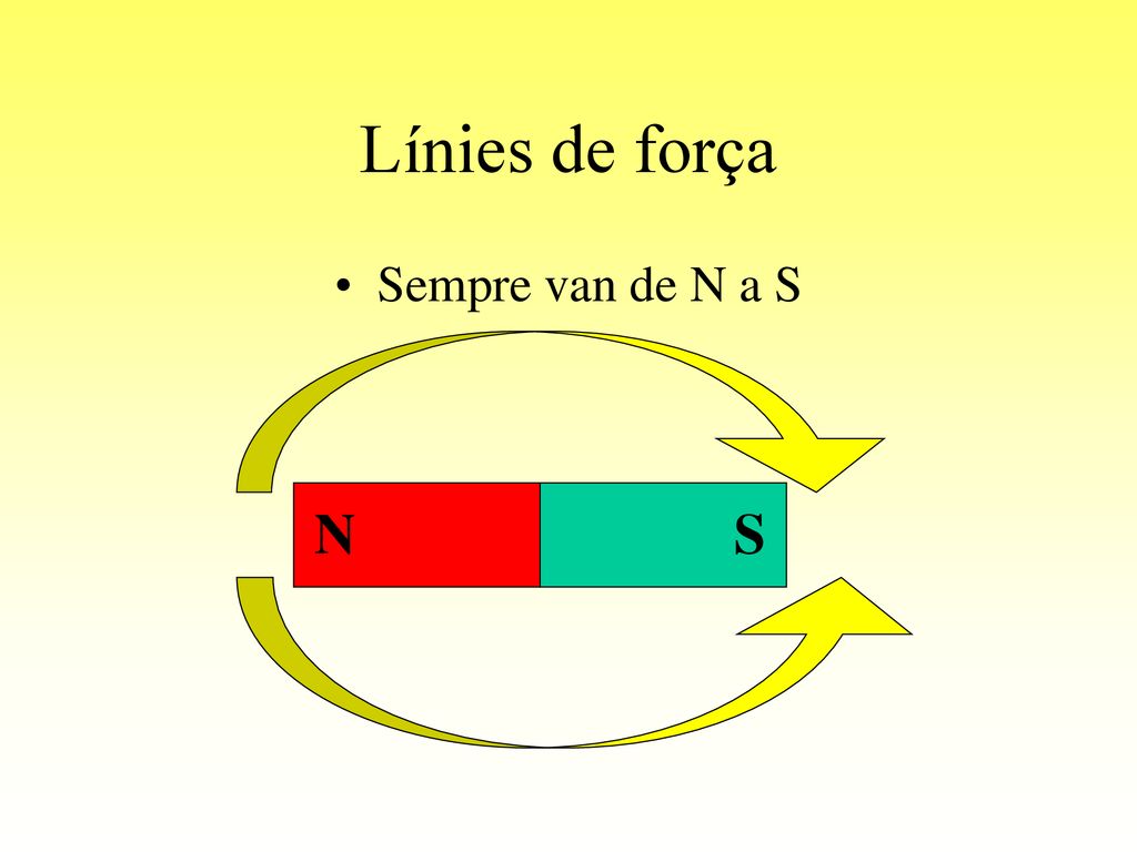 Línies de força Sempre van de N a S N S