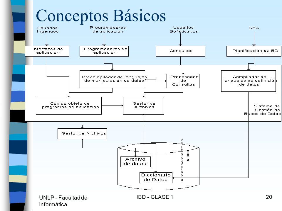 Conceptos Básicos UNLP - Facultad de Informática IBD - CLASE 1