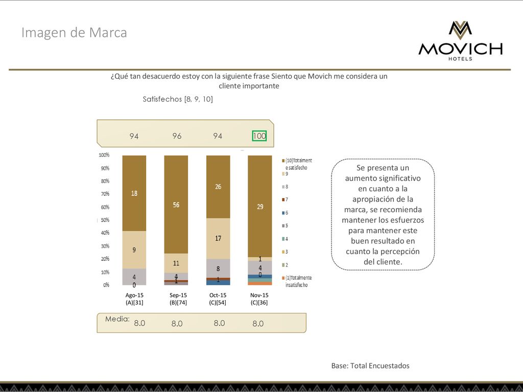 Imagen de Marca ¿Qué tan desacuerdo estoy con la siguiente frase Siento que Movich me considera un cliente importante.
