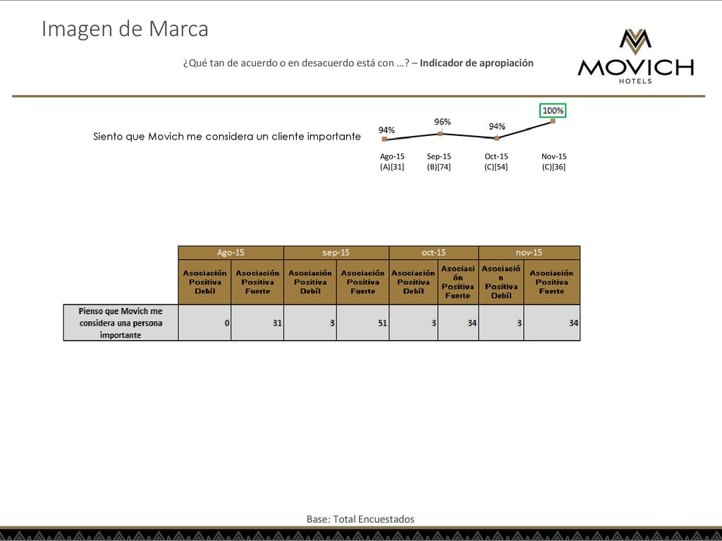 Imagen de Marca ¿Qué tan de acuerdo o en desacuerdo está con … – Indicador de apropiación. Siento que Movich me considera un cliente importante.