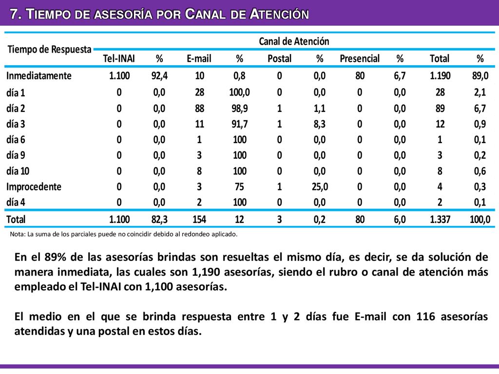 7. Tiempo de asesoría por Canal de Atención