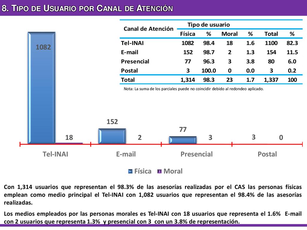 8. Tipo de Usuario por Canal de Atención