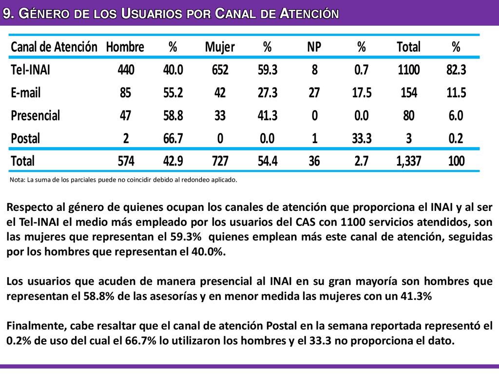 9. Género de los Usuarios por Canal de Atención