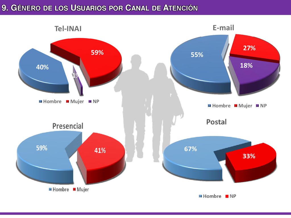 9. Género de los Usuarios por Canal de Atención